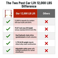 Two Post Car Lift Built to Handle 12000 lbs, Extra Height Design, Dual Hydraulic Chain Drive, 70 Inch Lift — Comparison